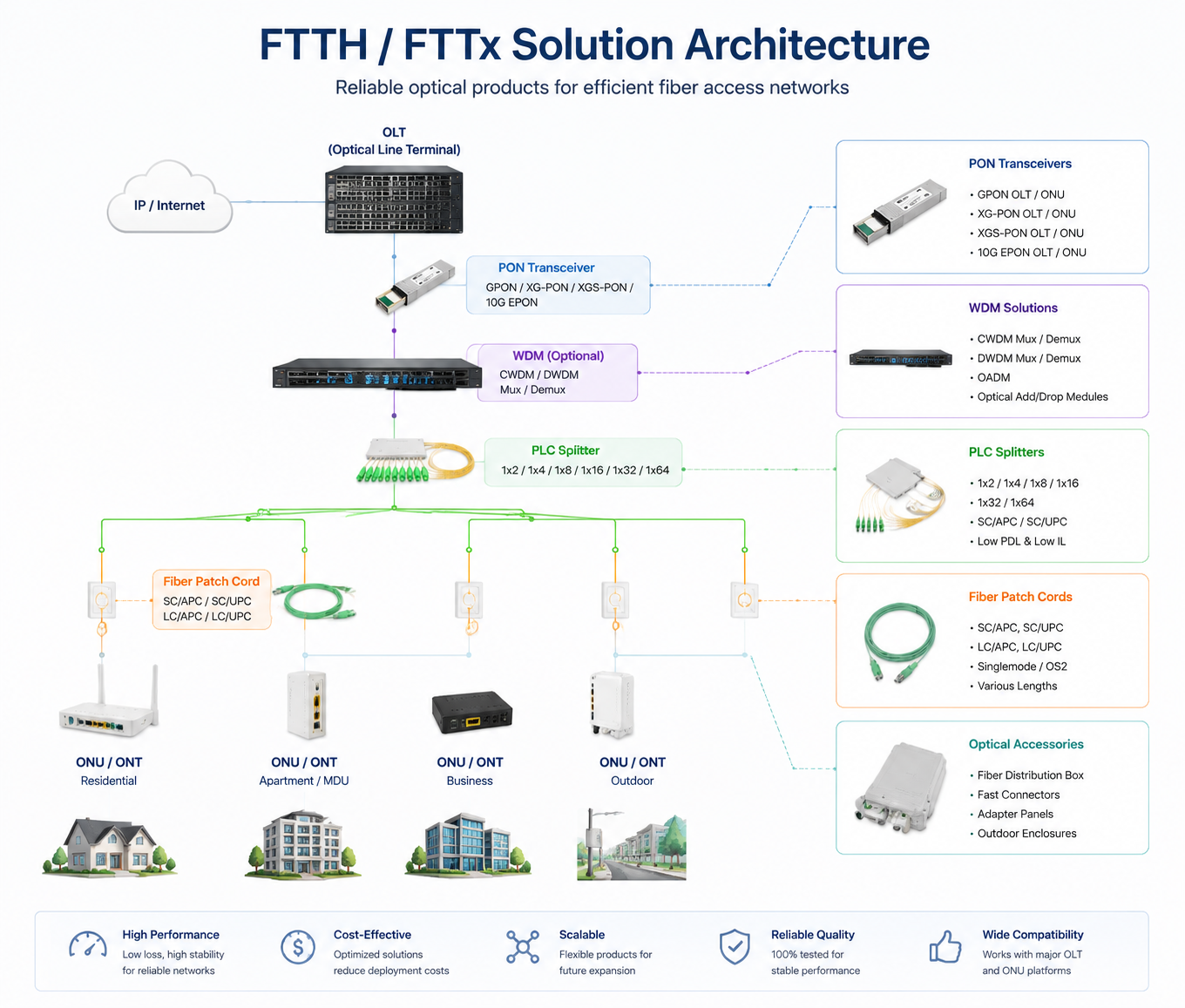 https://orientels.com/profile/upload/file/FTTH-FTTX.png