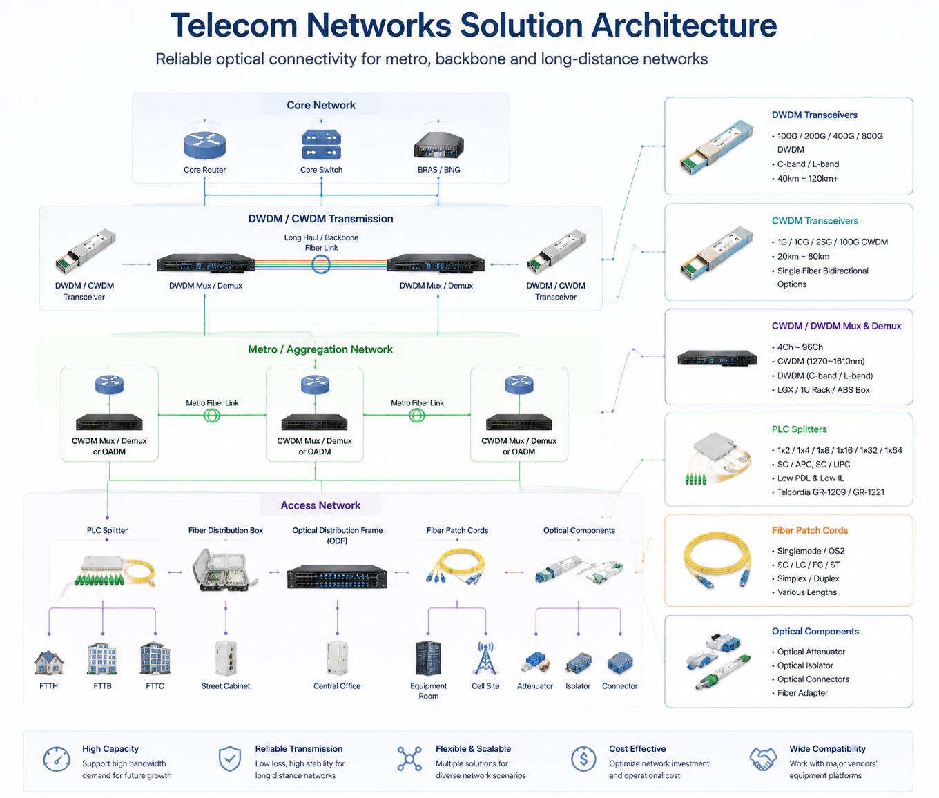 https://orientels.com/profile/upload/file/Telecom-Networks-Solution.png